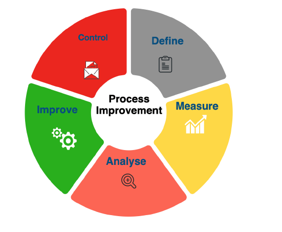 Systems , Process, Process optimisation, Efficiency