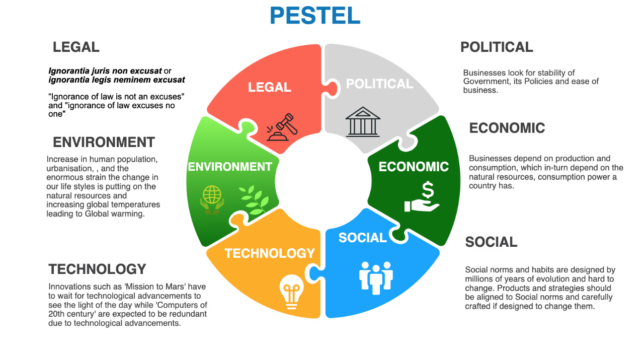 PESTEL analysis